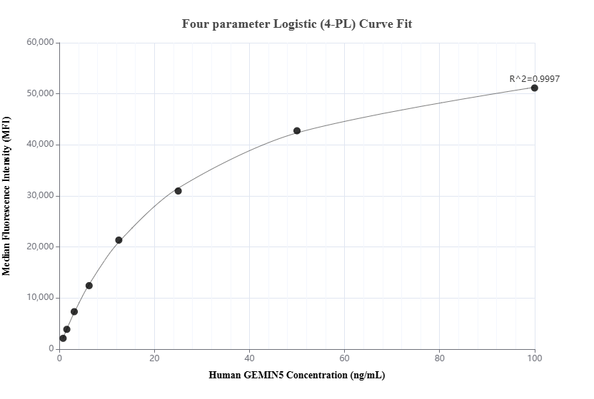 Cytometric bead array standard curve of MP01070-2